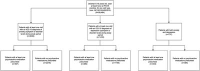 Medication <mark class="highlighted">Management of Anxiety</mark> and Depression by Primary Care Pediatrics Providers: A Retrospective Electronic Health Record Study